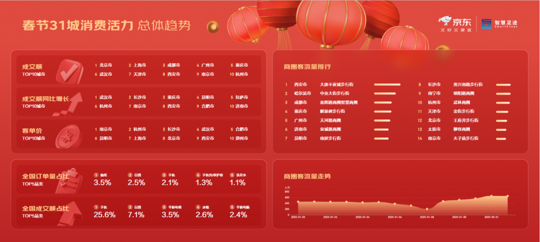 “电影”关联搜索量同比增长235% 哪吒关联产品销量增超30倍