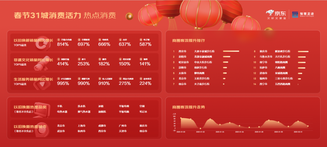 “电影”关联搜索量同比增长235% 哪吒关联产品销量增超30倍