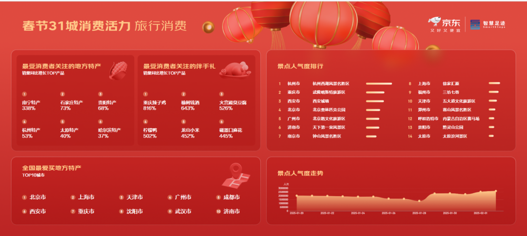 “电影”关联搜索量同比增长235% 哪吒关联产品销量增超30倍