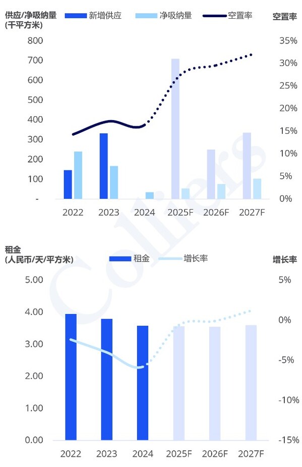 2024高力国际杭州、南京、苏州、武汉写字楼租赁市场半年度回顾与展望