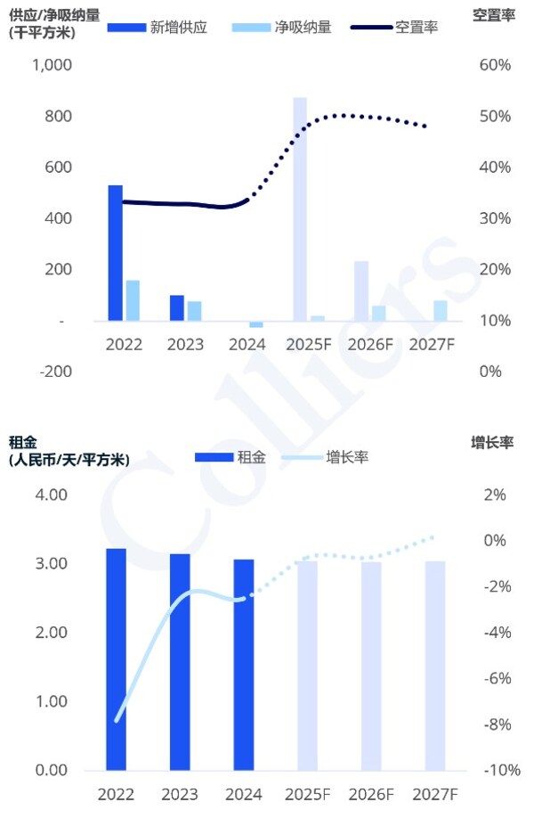 2024高力国际杭州、南京、苏州、武汉写字楼租赁市场半年度回顾与展望