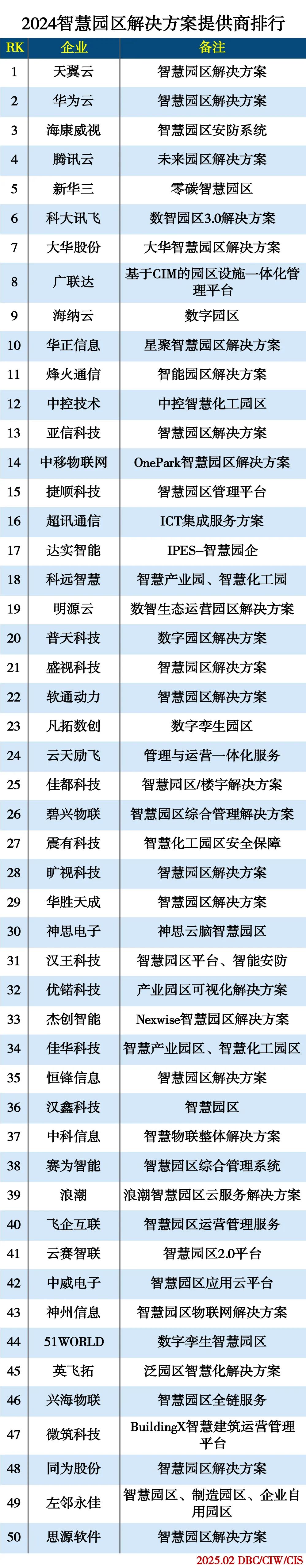 2024智慧园区解决方案提供商排行