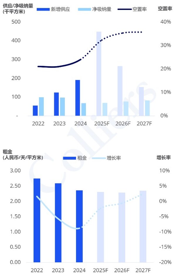 2024高力国际杭州、南京、苏州、武汉写字楼租赁市场半年度回顾与展望