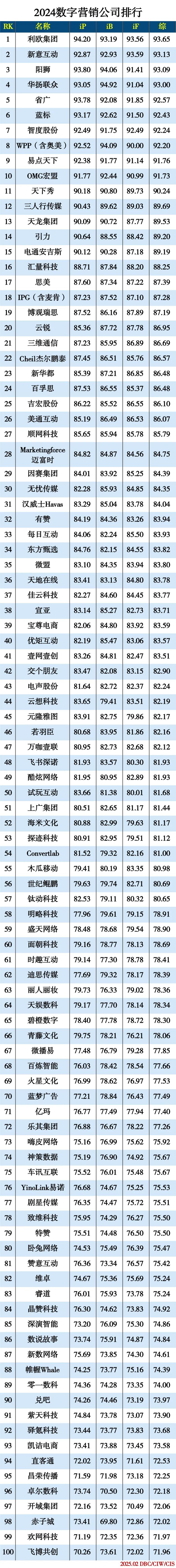 2024数字营销公司排行