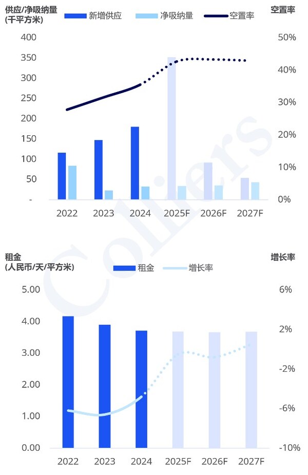 2024高力国际杭州、南京、苏州、武汉写字楼租赁市场半年度回顾与展望