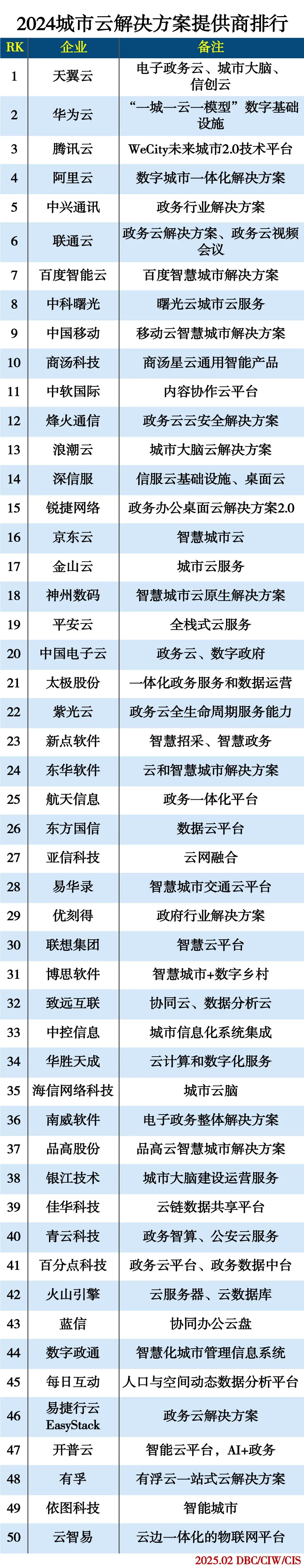 2024城市云解决方案提供商排行