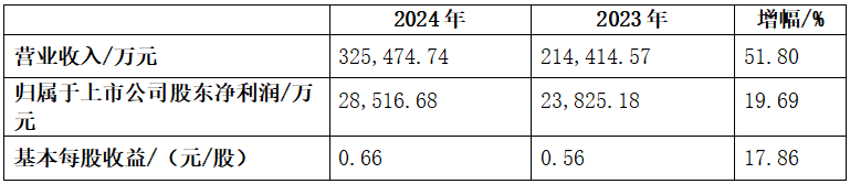 百亚股份2024年预计实现营业收入约32.55亿元，增长超50%