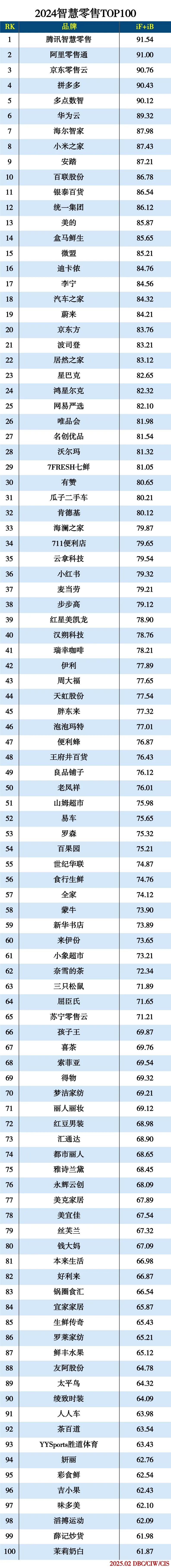 2024智慧零售TOP100