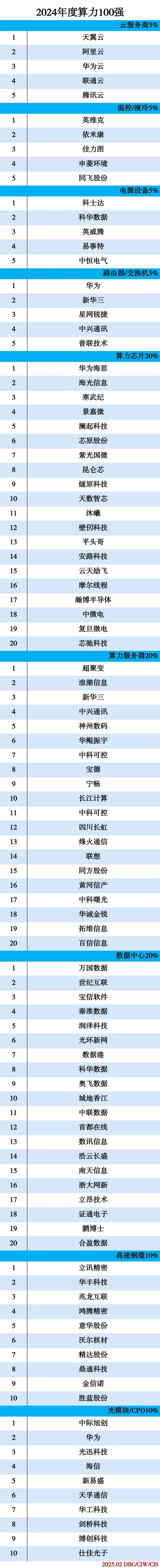 2024年度算力100强