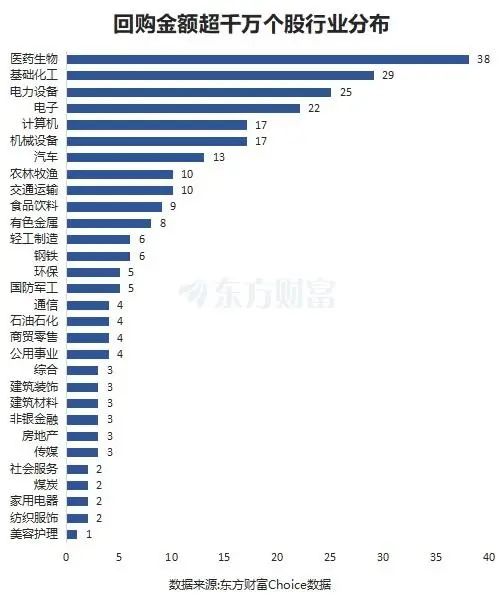 东方财富研究中心统计显示，贵州茅台回购金额暂居榜首