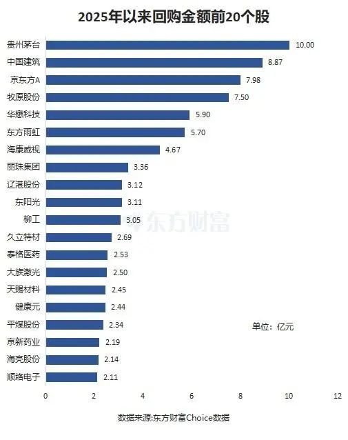 东方财富研究中心统计显示，贵州茅台回购金额暂居榜首