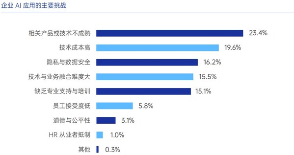 易路《AI在企业人力资源中的应用白皮书2.0》重磅首发