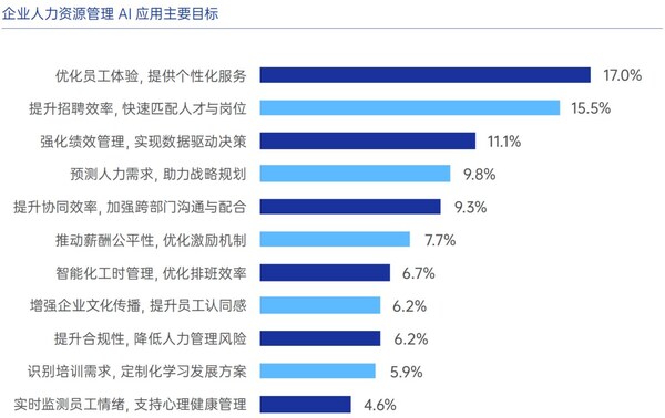 易路《AI在企业人力资源中的应用白皮书2.0》重磅首发