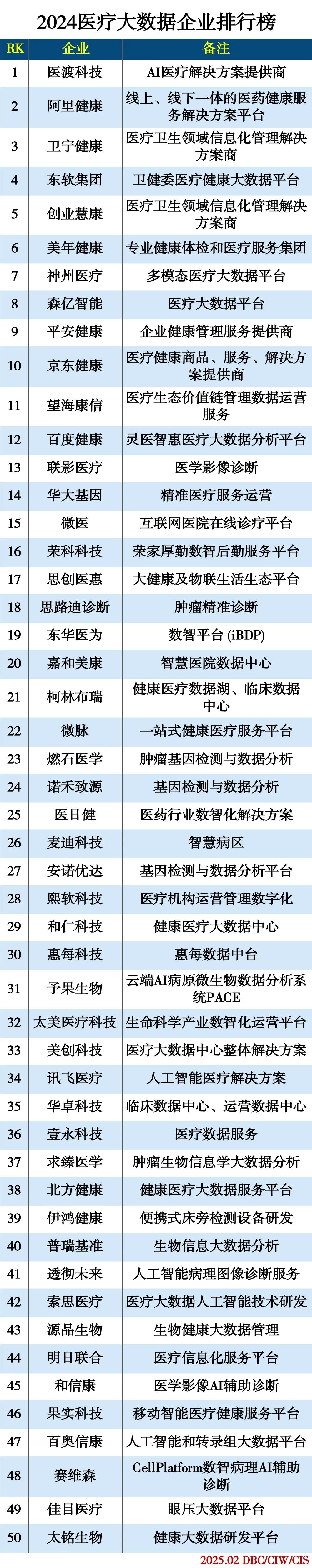 2024医疗大数据企业排行榜