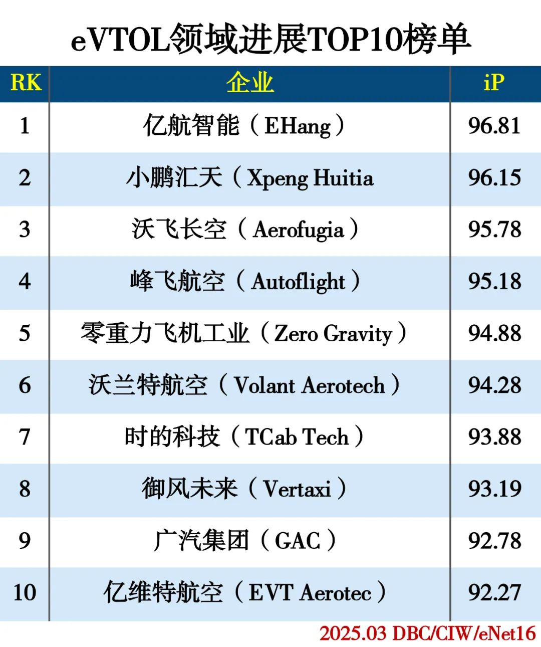 中国eVTOL领域进展TOP10