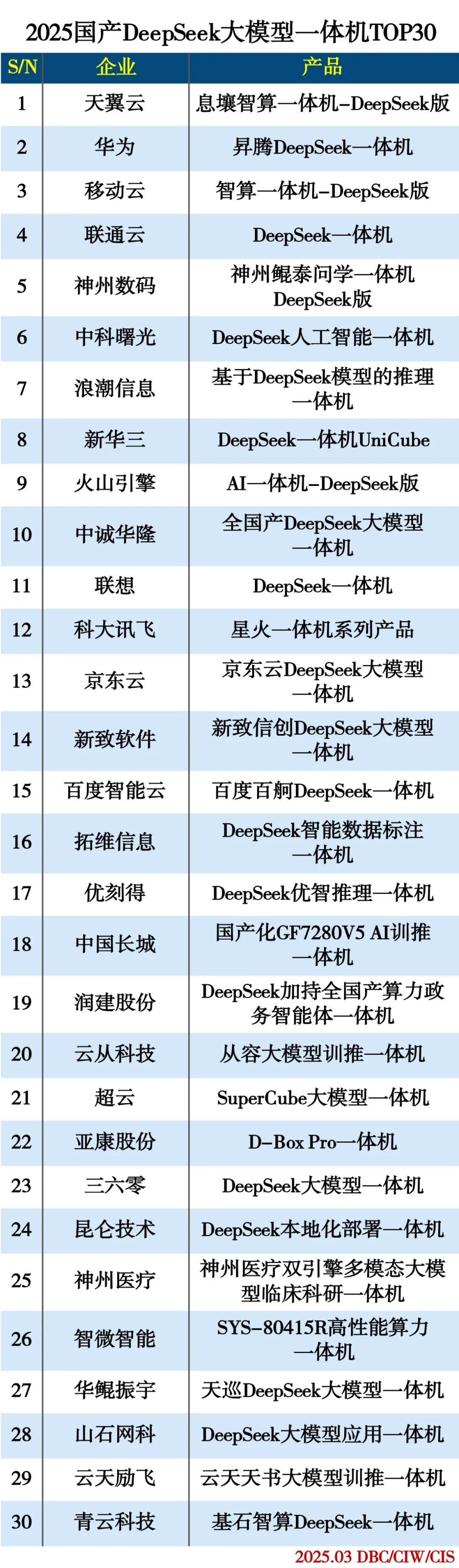 2025国产DeepSeek大模型一体机TOP30