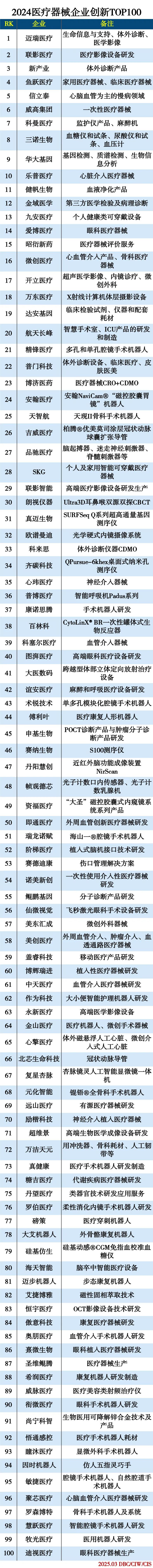 2024医疗器械企业创新TOP100