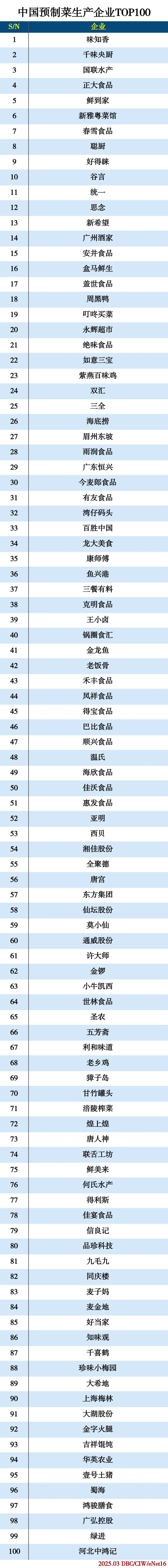 中国预制菜生产企业TOP100