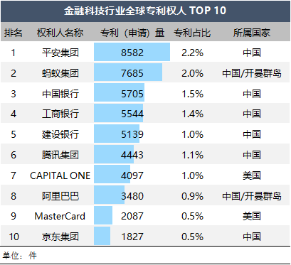 金融科技、医疗健康行业“全球专利人”榜单揭晓，中国平安揽获双榜首