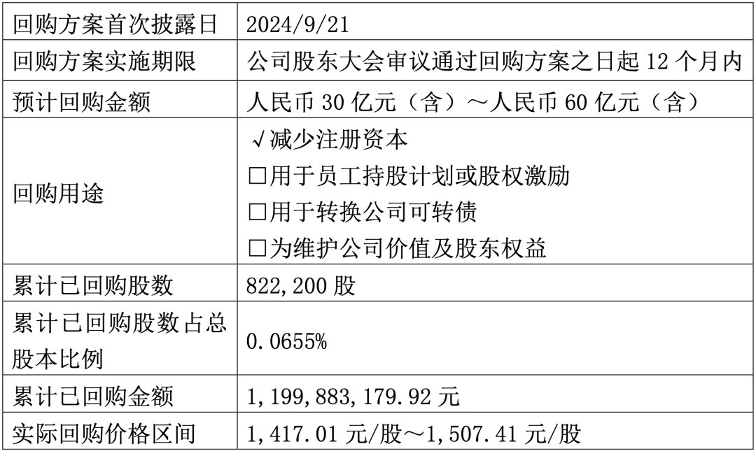 业内观察：茅台斥资回购背后的底气和信心