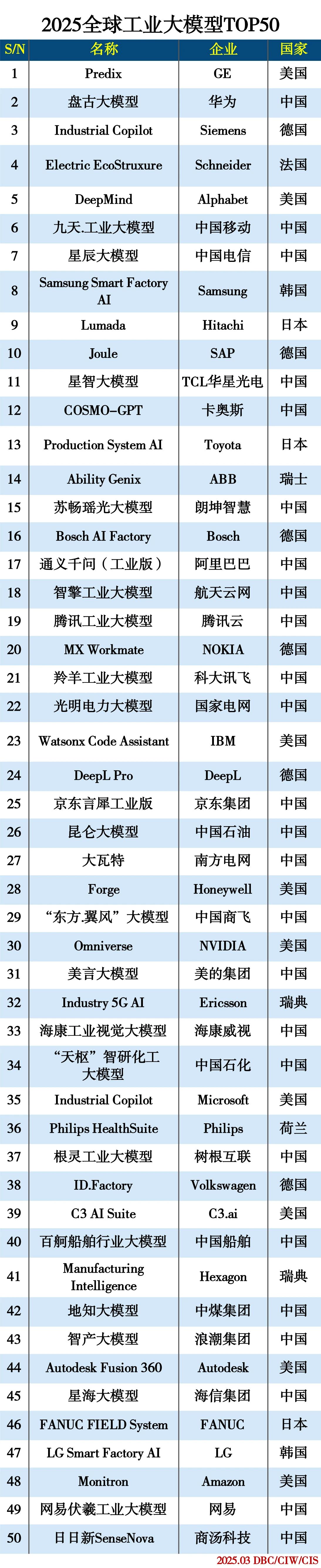 2025全球工业大模型TOP50