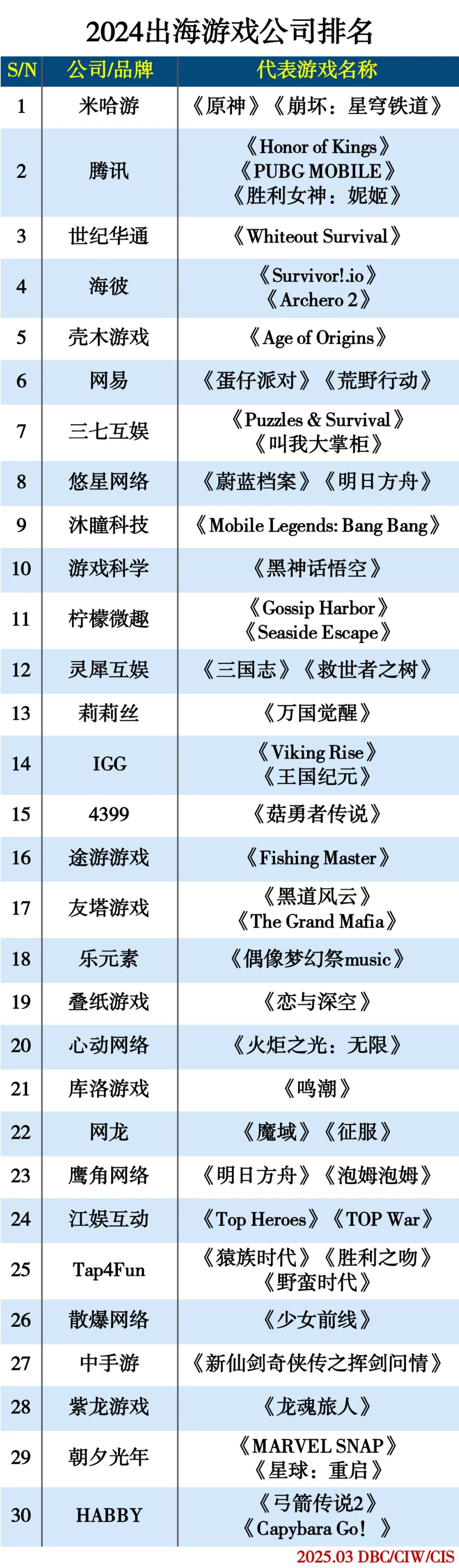 2024出海游戏公司排名