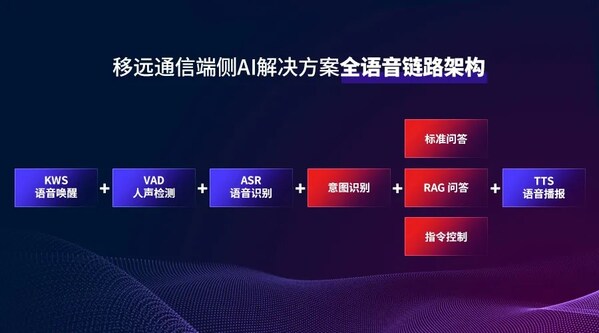 移远通信联合德壹发布全球首款搭载端侧大模型的AI具身理疗机器人