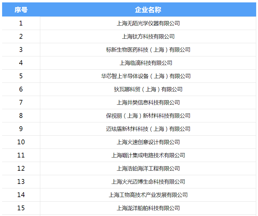 创新浓度高，新片区这个园区新增29家高新技术企业