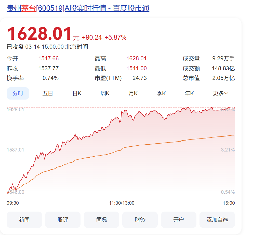 贵州茅台大涨，三大利好来袭